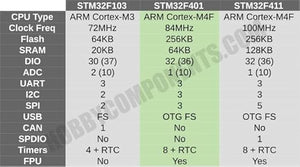 STM32F401RCT6 Development Board ( Black Pill) - USB Connectivity PRICE