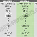 STM32F401RCT6 Development Board ( Black Pill) - USB Connectivity PRICE