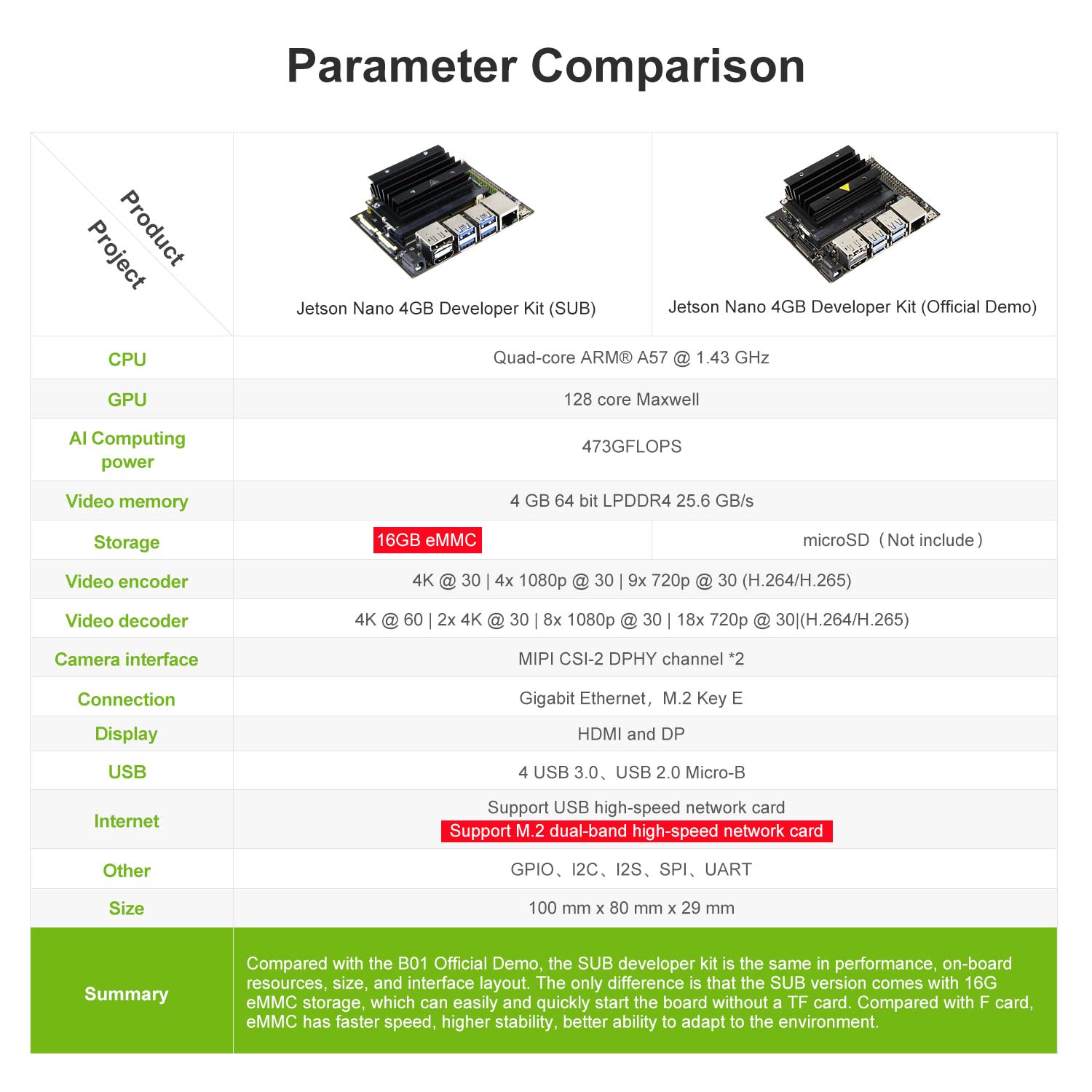 Jetson Nano 4gb B01 Developer Kit