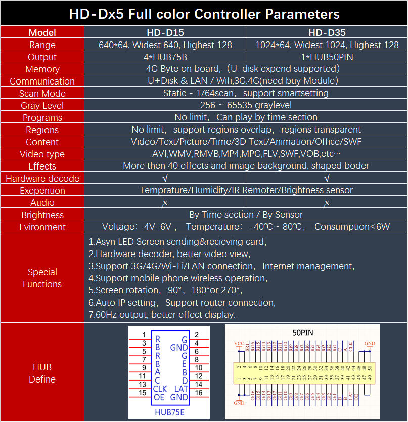 Hd-d15 Asynchronous Full Color Led Display Control Card 4*hub75 Data Interface Rgb ,384x64 Pixels,small Size Screen Control Card