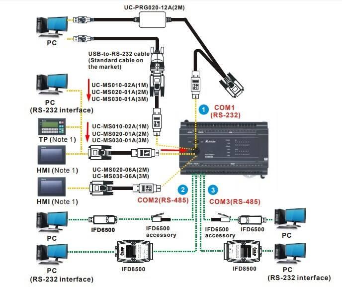 PLC Delta Programming UC-MS010-02A 1M Cable Serial Communication RS232 Mini Din 8 Pin Male to DB9 Female For PLC DVP-ES2/EX2 Series Với Delta